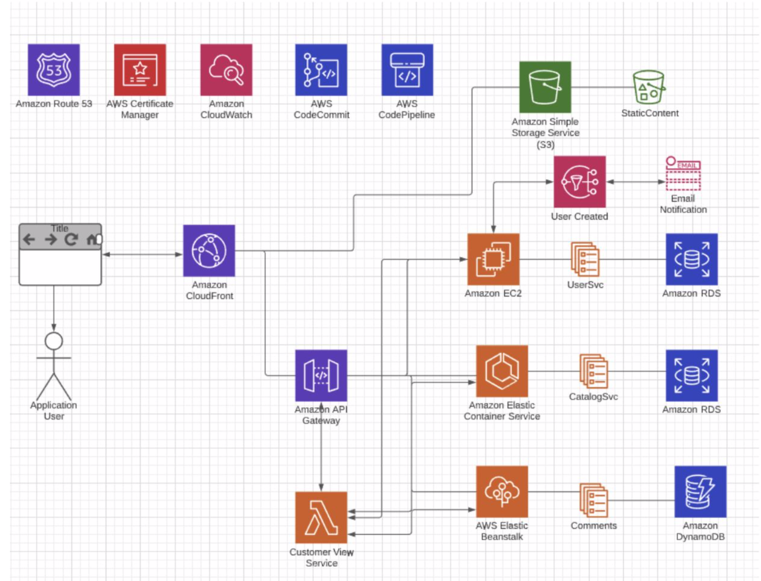 Cloud based beer catalog using AWS ECS, EC2, API Gateway