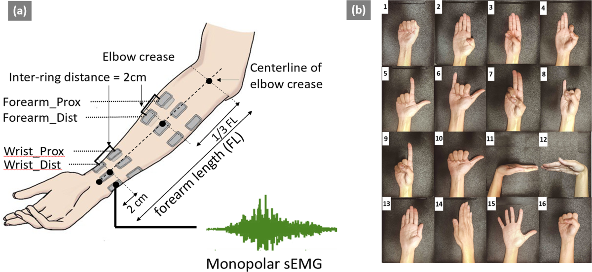 EMG-Based Gesture Recognition at Meta