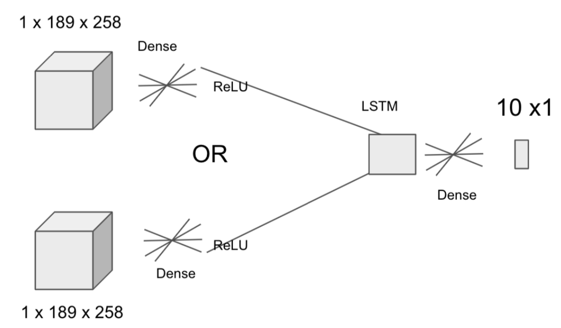 Hierarchical Neural Time Series Decoding